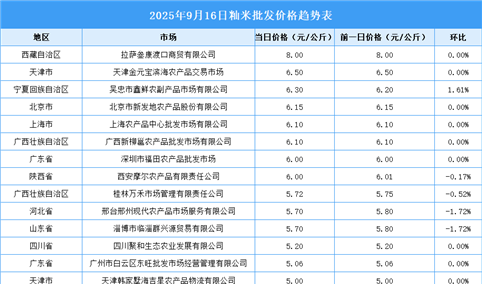 2025年9月17日全国各地最新大米价格行情走势分析