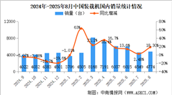 2025年8月中國(guó)裝載機(jī)銷量情況：出口量同比增長(zhǎng)8.69%（圖）
