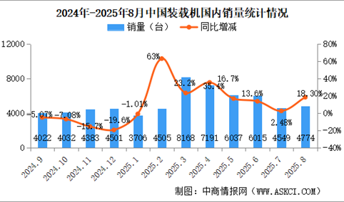 2025年8月中国装载机销量情况：出口量同比增长8.69%（图）