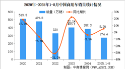 2025年8月中國商用車產(chǎn)銷情況：客車銷量同比增長11.6%（圖）