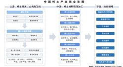 2025年中国稀土产业链图谱及投资布局分析（附产业链全景图）