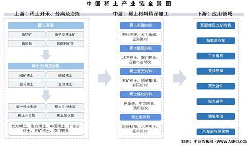 2025年中国稀土产业链图谱及投资布局分析（附产业链全景图）
