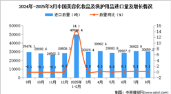 2025年8月中國美容化妝品及洗護用品進口數(shù)據(jù)統(tǒng)計分析：進口量30659.2噸