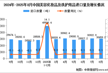 2025年8月中国美容化妆品及洗护用品进口数据统计分析：进口量30659.2吨