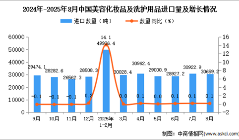 2025年8月中国美容化妆品及洗护用品进口数据统计分析：进口量30659.2吨