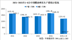 2025年1-8月中國燃油摩托車產(chǎn)銷情況：銷量同比增長13.4%（圖）