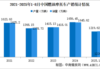 2025年1-8月中國燃油摩托車產(chǎn)銷情況：銷量同比增長13.4%（圖）