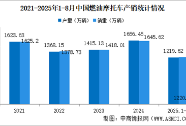 2025年1-8月中国燃油摩托车产销情况：销量同比增长13.4%（图）