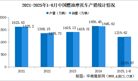 2025年1-8月中国燃油摩托车产销情况：销量同比增长13.4%（图）