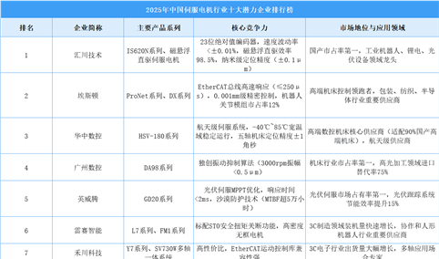 2025年中国伺服电机行业十大潜力企业排行榜（附榜单）