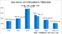 2025年1-8月中國電動(dòng)摩托車產(chǎn)銷情況：銷量同比下降7.93%（圖）