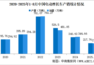 2025年1-8月中國電動(dòng)摩托車產(chǎn)銷情況：銷量同比下降7.93%（圖）