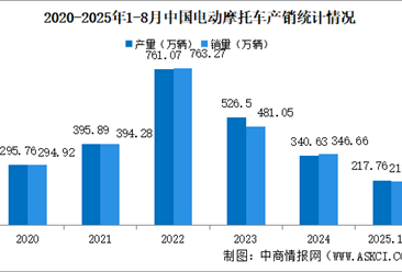 2025年1-8月中国电动摩托车产销情况：销量同比下降7.93%（图）