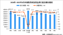 2025年8月中國(guó)醫(yī)藥材及藥品進(jìn)口數(shù)據(jù)統(tǒng)計(jì)分析：進(jìn)口量33675.6噸