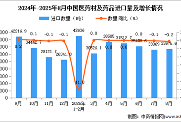 2025年8月中国医药材及药品进口数据统计分析：进口量33675.6吨