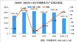 2025年1-8月中國(guó)摩托車產(chǎn)銷量情況：銷量同比增長(zhǎng)9.61%（圖）