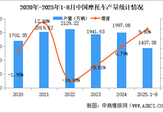 2025年1-8月中國摩托車產(chǎn)銷量情況：銷量同比增長9.61%（圖）