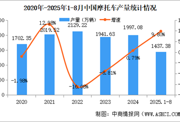 2025年1-8月中國摩托車產(chǎn)銷量情況：銷量同比增長9.61%（圖）