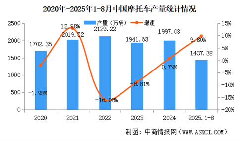 2025年1-8月中国摩托车产销量情况：销量同比增长9.61%（图）