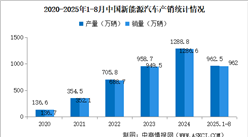 2025年8月中國(guó)新能源汽車銷量同比增長(zhǎng)26.8% 滲透率提升至48.8%（圖）