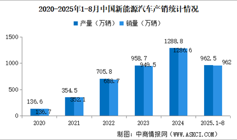 2025年8月中国新能源汽车销量同比增长26.8% 渗透率提升至48.8%（图）