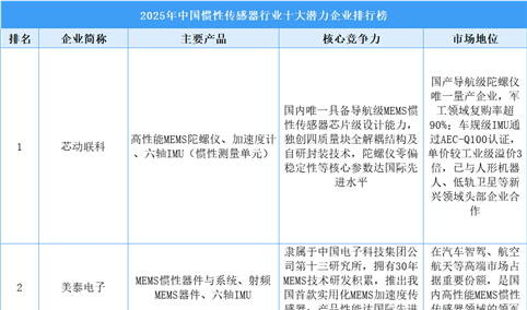 2025年中国惯性传感器行业十大潜力企业排行榜（附榜单）