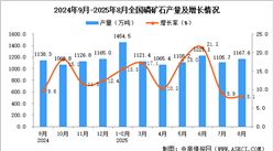 2025年8月全國磷礦石產(chǎn)量數(shù)據(jù)統(tǒng)計分析