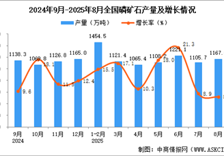 2025年8月全國(guó)磷礦石產(chǎn)量數(shù)據(jù)統(tǒng)計(jì)分析