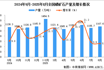 2025年8月全国磷矿石产量数据统计分析