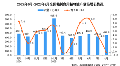 2025年8月全国精制食用植物油产量数据统计分析