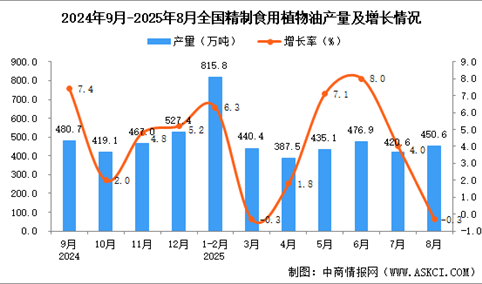 2025年8月全国精制食用植物油产量数据统计分析
