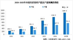 2025年全球及中國光伏組件產(chǎn)能、產(chǎn)量情況預(yù)測分析（圖）