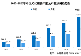 2025年全球及中國光伏組件產(chǎn)能、產(chǎn)量情況預測分析（圖）