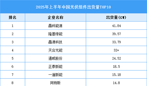 2025年中国光伏组件产能产量预测及重点企业出货量排名情况分析（图）