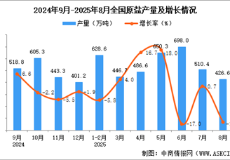 2025年8月全国原盐产量数据统计分析