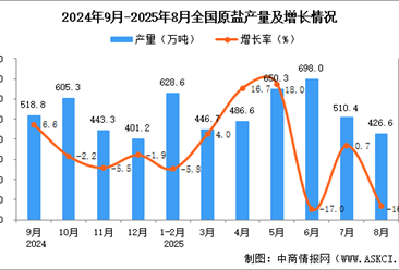 2025年8月全國原鹽產(chǎn)量數(shù)據(jù)統(tǒng)計分析