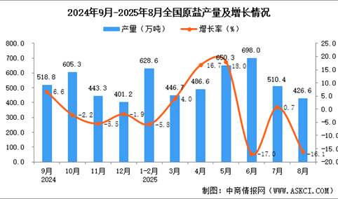 2025年8月全国原盐产量数据统计分析