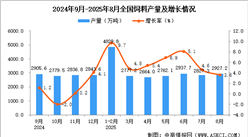 2025年8月全國飼料產(chǎn)量數(shù)據(jù)統(tǒng)計分析