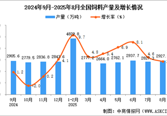 2025年8月全國飼料產(chǎn)量數(shù)據(jù)統(tǒng)計分析