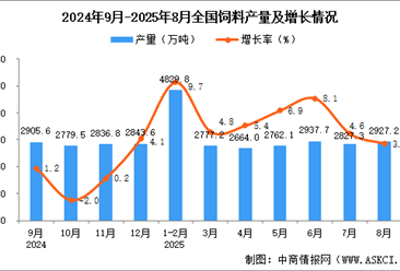 2025年8月全国饲料产量数据统计分析