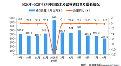 2025年8月中國原木及鋸材進口數據統(tǒng)計分析：進口量402.9萬立方米