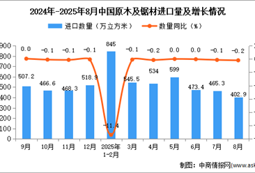 2025年8月中國(guó)原木及鋸材進(jìn)口數(shù)據(jù)統(tǒng)計(jì)分析：進(jìn)口量402.9萬立方米