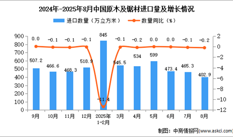 2025年8月中国原木及锯材进口数据统计分析：进口量402.9万立方米