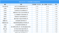2025年9月18日全國(guó)各地最新雞蛋價(jià)格行情走勢(shì)分析