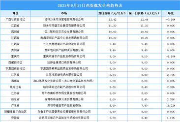2025年9月18日全國各地最新雞蛋價格行情走勢分析