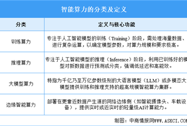 2025年中國(guó)智能算力行業(yè)市場(chǎng)前景預(yù)測(cè)研究報(bào)告（簡(jiǎn)版）
