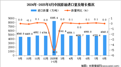 2025年8月中國原油進口數據統(tǒng)計分析：進口量4949.2萬噸