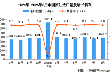 2025年8月中國(guó)原油進(jìn)口數(shù)據(jù)統(tǒng)計(jì)分析：進(jìn)口量4949.2萬(wàn)噸