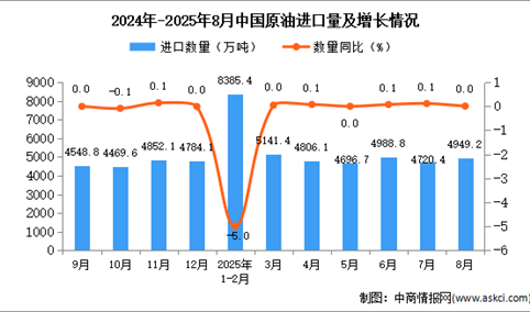 2025年8月中国原油进口数据统计分析：进口量4949.2万吨