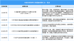 2025年中國(guó)光伏組件行業(yè)最新政策匯總一覽（表）